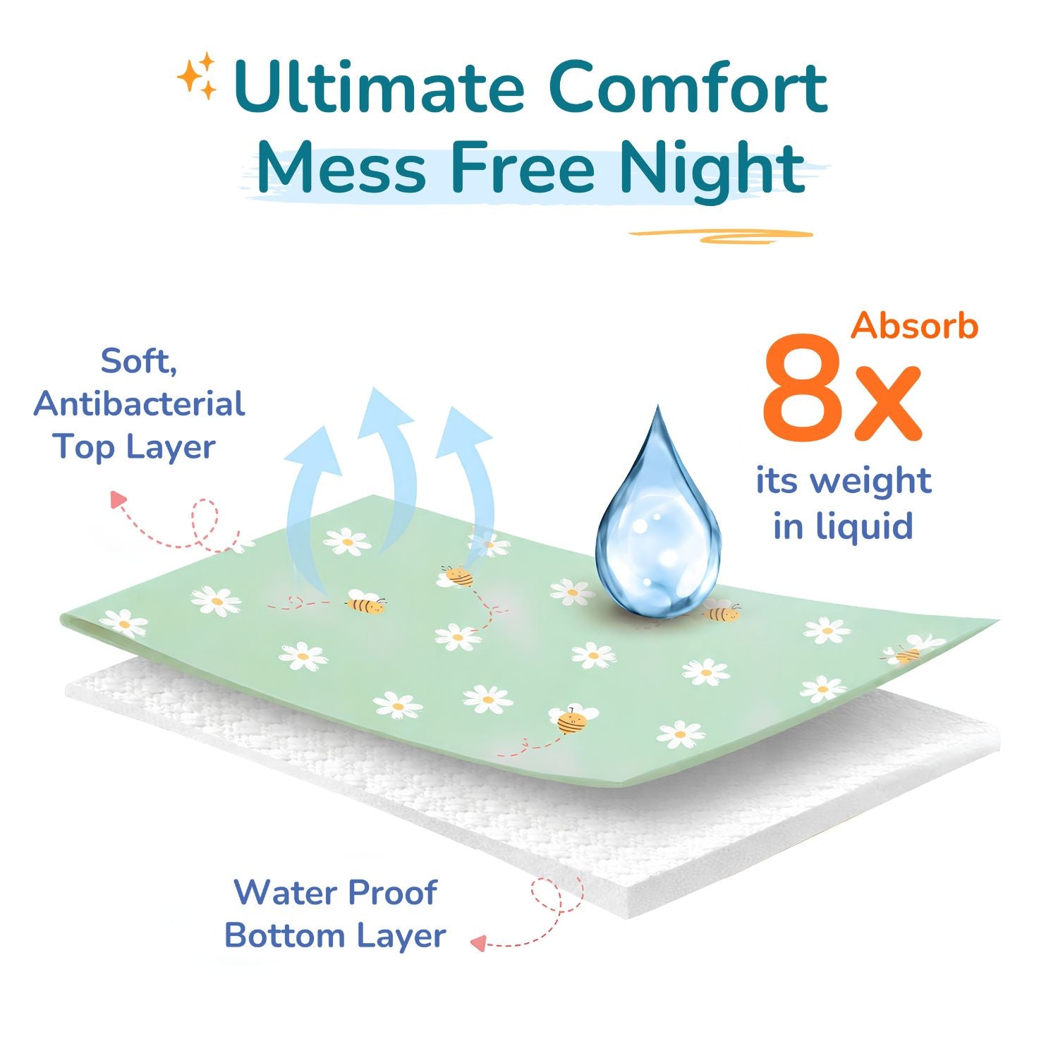 Printed Waterproof Dry Sheet - Daisy Bee