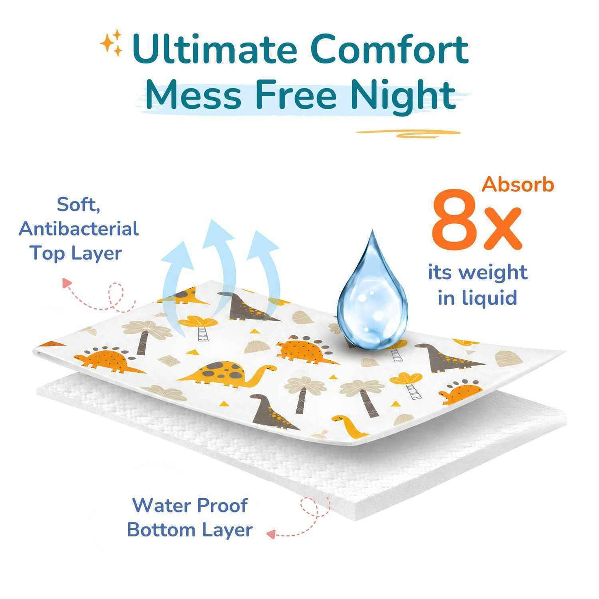 Infographic showing a baby's dry sheet liner with dinosaur patterns, labeled 'Ultimate Comfort Mess Free Night' with features like a soft antibacterial top layer, waterproof bottom layer, and 8x liquid absorbency.