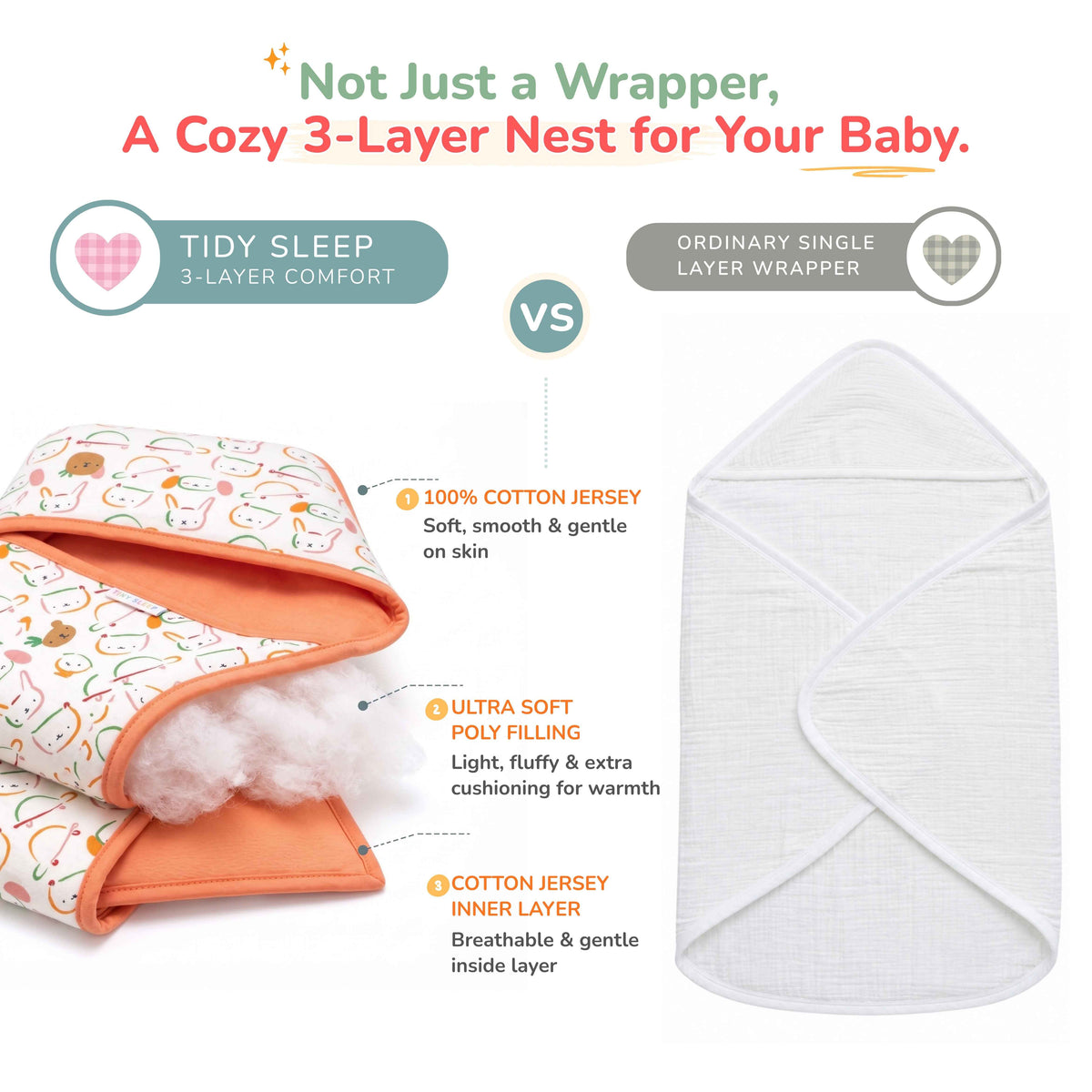 Promotional product graphic for a baby hooded blanket showing a folded patterned blanket with orange lining and fluffy white filling on the left, and a plain white swaddle on the right. Text explains the 3-layer comfort and compares it with a single layer wrapper.