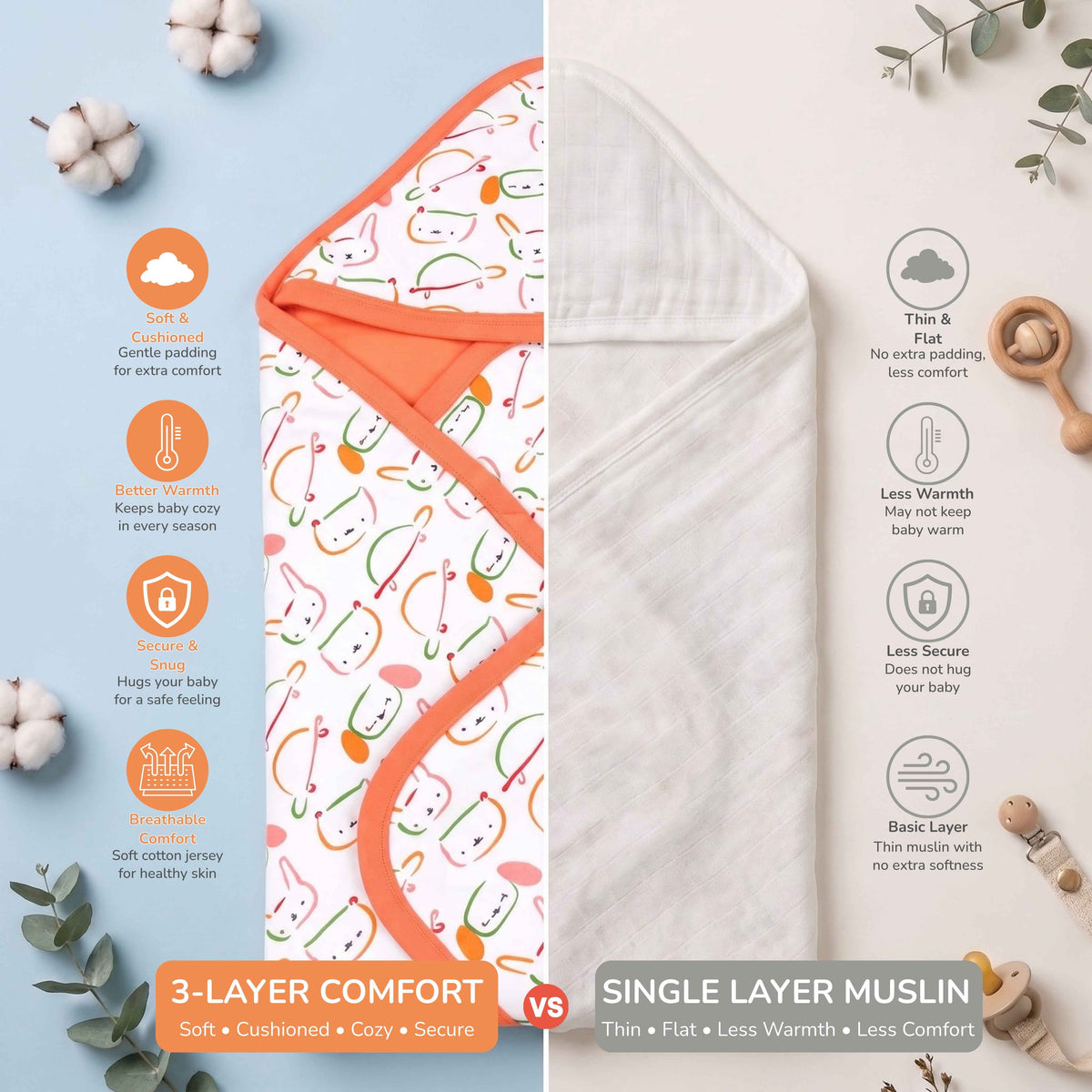 A side-by-side comparison graphic showing two baby muslin hooded wrapper with feature callouts. The left side shows a 3-layer comfort muslin with a white base, orange border, and colorful cartoon patterns, with soft, cushioned padding described in text.