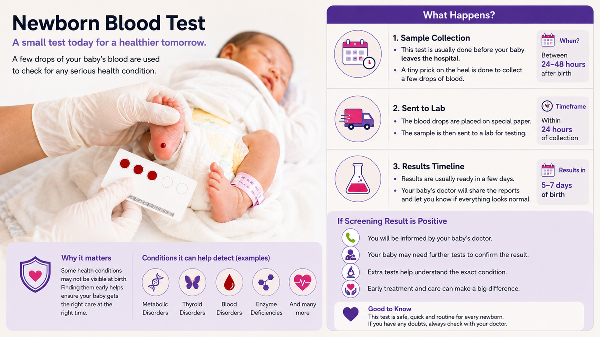 An informational poster for a newborn blood test, featuring a photo of a baby lying on a examination table while a nurse takes a blood sample. The poster is split into two main sections: a purple left side with text explaining the test's purpose, conditions, and benefits, and a white right side with a 'What Happens?' timeline.
