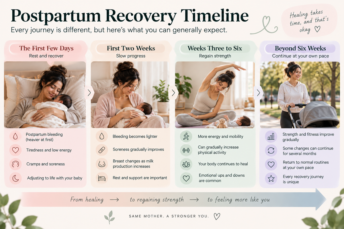Postpartum recovery timeline showing the first few days, first two weeks, weeks three to six, and beyond six weeks, with common physical and emotional changes.